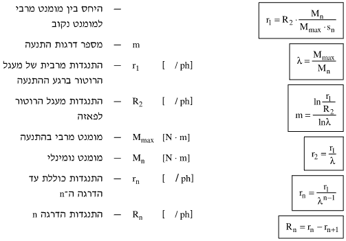 תכנון מתנע הדרגתי למנוע השראתי בעל רוטור מלופף