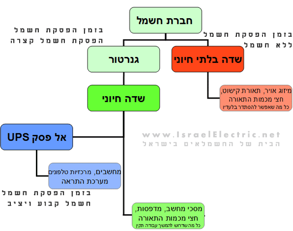 חלוקת מתקן חשמלי לשדות