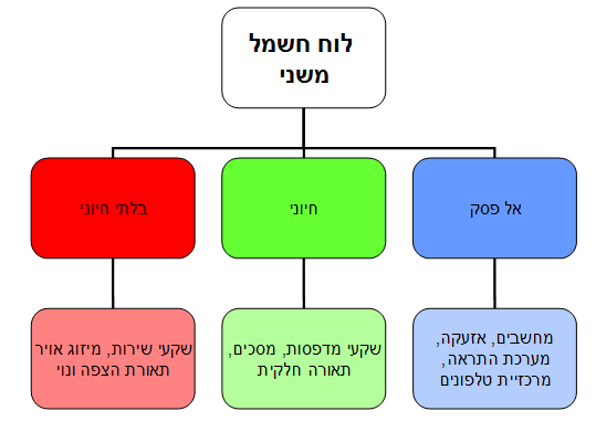 חלוקת לוח משני לפי שדות אל פסק, חיוני ובלתי חיוני