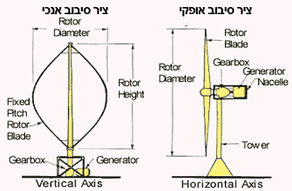 טורבינת רוח אופקית ואנכית